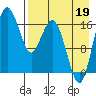 Middle Bluff tide chart for Tuesday, August 19, 2025
