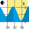 Middle Bluff tide chart for Friday, August 1, 2025
