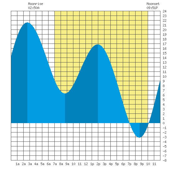 Middle Bluff tide chart for Wednesday, August 20, 2025