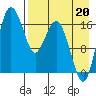Middle Bluff tide chart for Wednesday, August 20, 2025