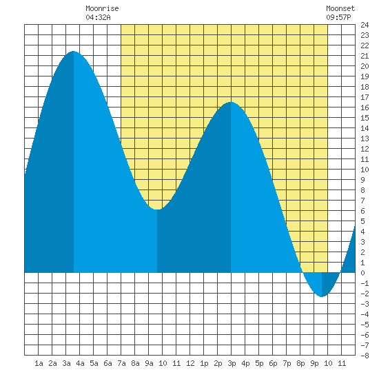 Middle Bluff tide chart for Thursday, August 21, 2025