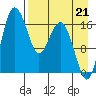 Middle Bluff tide chart for Thursday, August 21, 2025