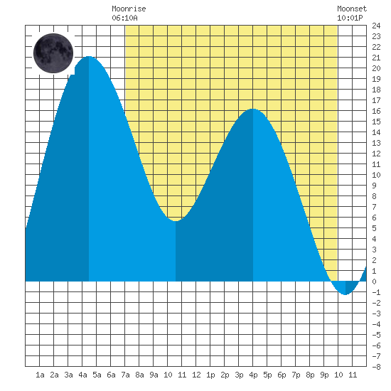 Middle Bluff tide chart for Friday, August 22, 2025