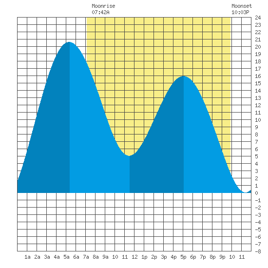 Middle Bluff tide chart for Saturday, August 23, 2025