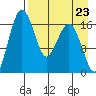 Middle Bluff tide chart for Saturday, August 23, 2025