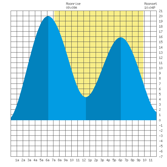 Middle Bluff tide chart for Sunday, August 24, 2025
