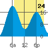 Middle Bluff tide chart for Sunday, August 24, 2025