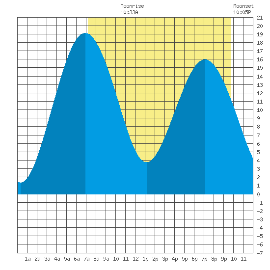 Middle Bluff tide chart for Monday, August 25, 2025