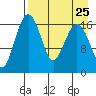 Middle Bluff tide chart for Monday, August 25, 2025