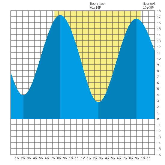 Middle Bluff tide chart for Wednesday, August 27, 2025