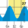 Middle Bluff tide chart for Wednesday, August 27, 2025