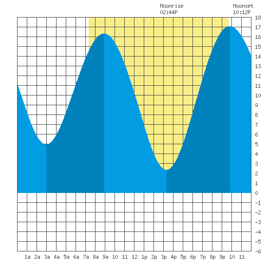 Middle Bluff tide chart for Thursday, August 28, 2025
