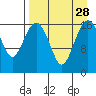 Middle Bluff tide chart for Thursday, August 28, 2025