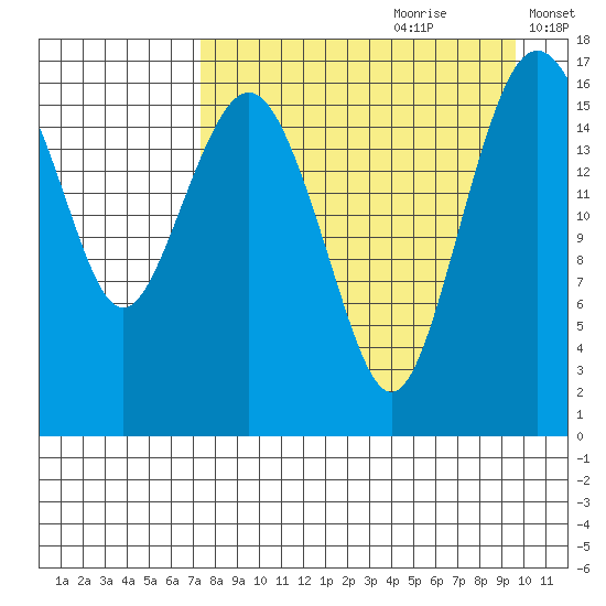 Middle Bluff tide chart for Friday, August 29, 2025