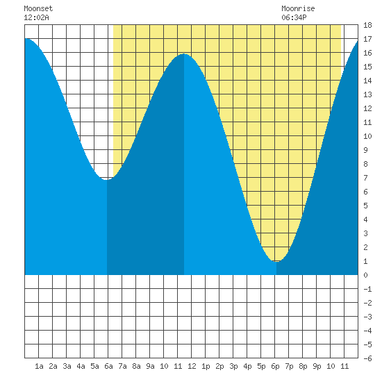 Middle Bluff tide chart for Saturday, August 2, 2025