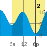 Middle Bluff tide chart for Saturday, August 2, 2025