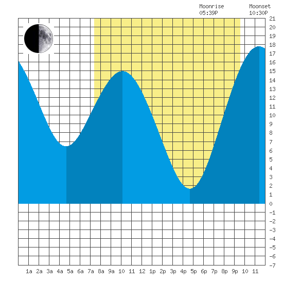 Middle Bluff tide chart for Saturday, August 30, 2025
