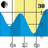 Middle Bluff tide chart for Saturday, August 30, 2025