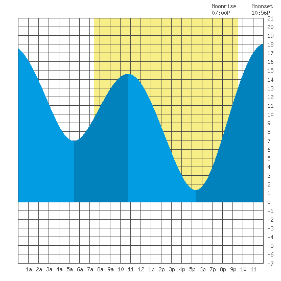 Middle Bluff tide chart for Sunday, August 31, 2025