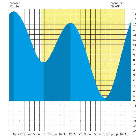 Middle Bluff tide chart for Sunday, August 3, 2025