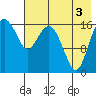 Middle Bluff tide chart for Sunday, August 3, 2025