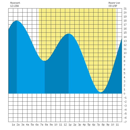 Middle Bluff tide chart for Monday, August 4, 2025