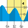 Middle Bluff tide chart for Monday, August 4, 2025