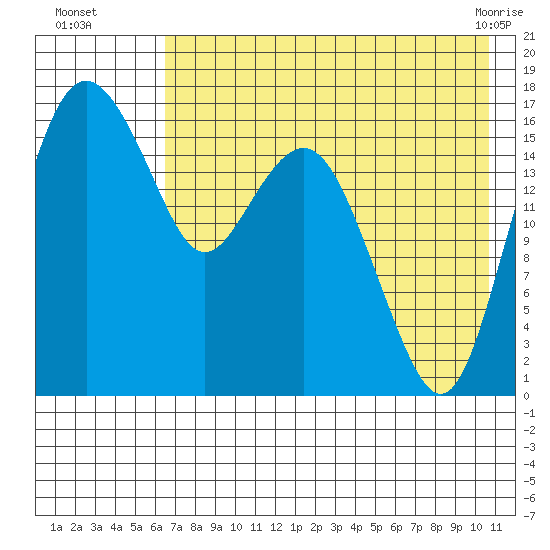 Middle Bluff tide chart for Tuesday, August 5, 2025