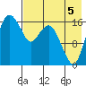 Middle Bluff tide chart for Tuesday, August 5, 2025