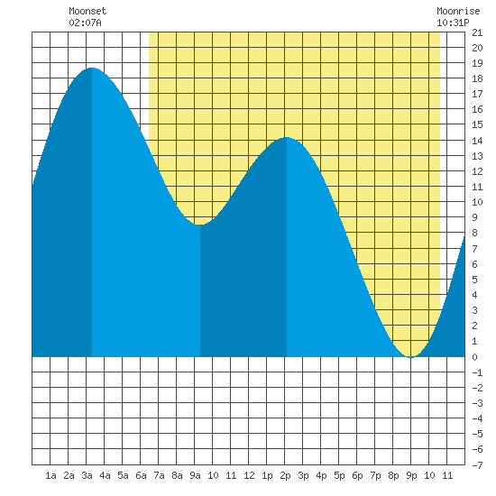 Middle Bluff tide chart for Wednesday, August 6, 2025