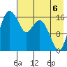Middle Bluff tide chart for Wednesday, August 6, 2025