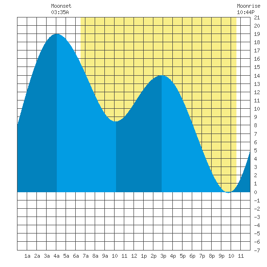 Middle Bluff tide chart for Thursday, August 7, 2025