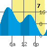 Middle Bluff tide chart for Thursday, August 7, 2025