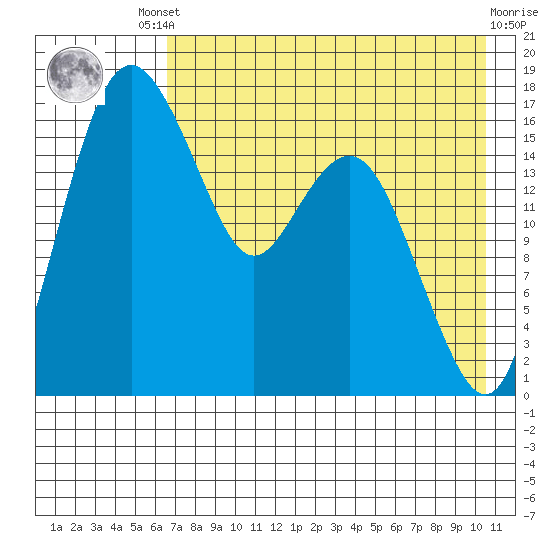 Middle Bluff tide chart for Friday, August 8, 2025