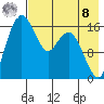 Middle Bluff tide chart for Friday, August 8, 2025