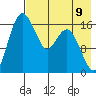 Middle Bluff tide chart for Saturday, August 9, 2025