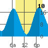Middle Bluff tide chart for Wednesday, September 10, 2025