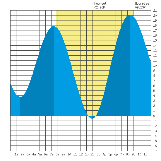 Middle Bluff tide chart for Thursday, September 11, 2025