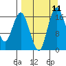 Middle Bluff tide chart for Thursday, September 11, 2025