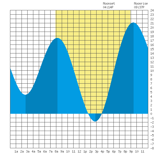 Middle Bluff tide chart for Friday, September 12, 2025