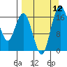 Middle Bluff tide chart for Friday, September 12, 2025