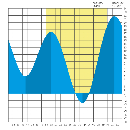 Middle Bluff tide chart for Saturday, September 13, 2025
