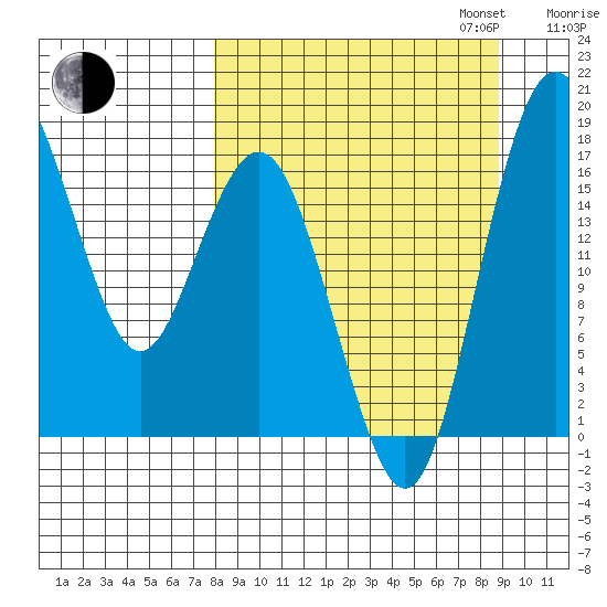 Middle Bluff tide chart for Sunday, September 14, 2025