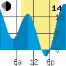 Middle Bluff tide chart for Sunday, September 14, 2025