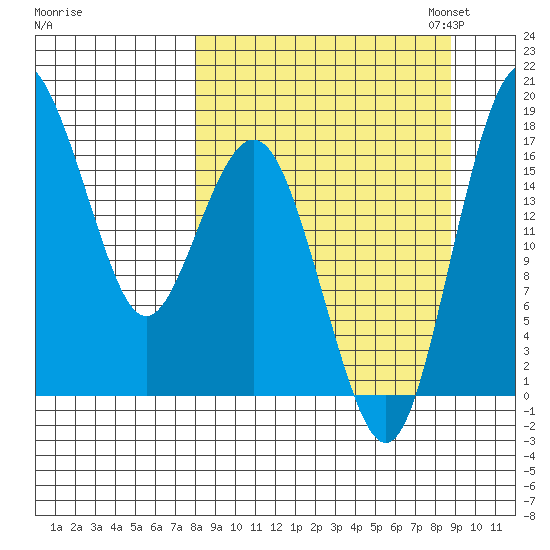 Middle Bluff tide chart for Monday, September 15, 2025