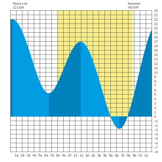 Middle Bluff tide chart for Tuesday, September 16, 2025