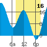 Middle Bluff tide chart for Tuesday, September 16, 2025