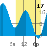 Middle Bluff tide chart for Wednesday, September 17, 2025