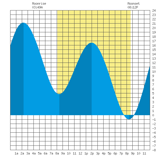 Middle Bluff tide chart for Thursday, September 18, 2025