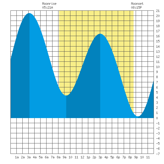 Middle Bluff tide chart for Friday, September 19, 2025